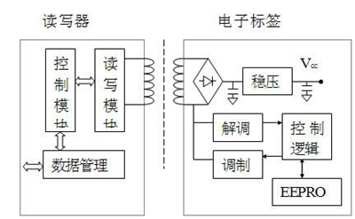 RFID工作原理