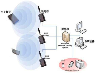 rfid定位解决方案