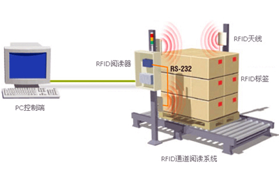 rfid仓储解决方案