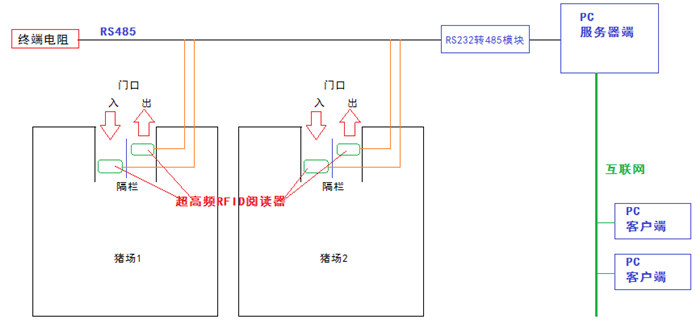 猪只管理方案图