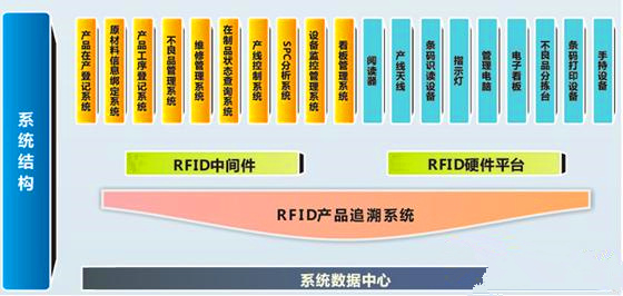 RFID生产追溯系统