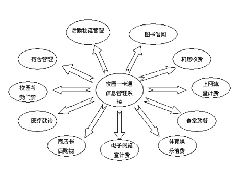 校园一卡通系统