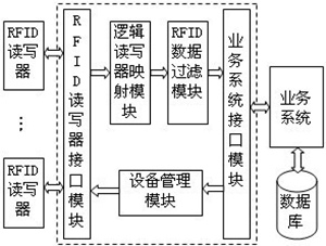 RFID中间件