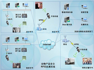 RFID畜牧业养殖追溯管理方案