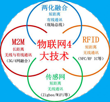 物联网