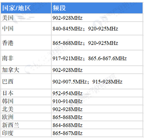 全球超高频RFID行业频段规定